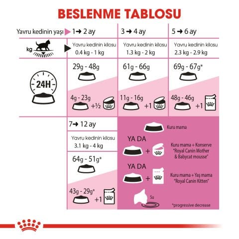 Royal Canin Kitten Yavru Kedi Maması 2 Kg
